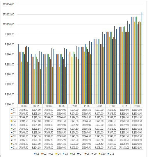 *Por questão de ética, optou-se por categorizar o nome das cooperativas. Fontes: Coleta de Dados (2020).